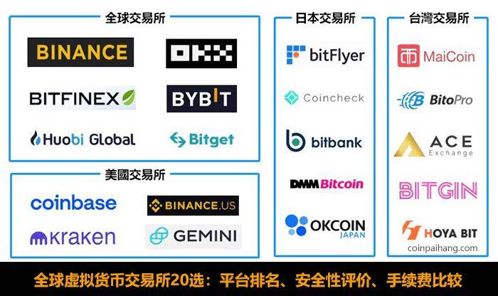 全球Top20虚拟货币交易所排行榜（2025最新）